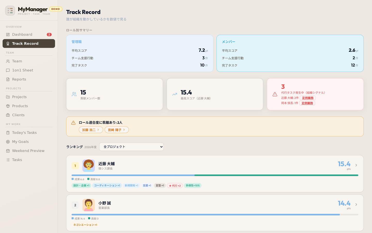 貢献の記録画面（デモデータ）。成果と貢献を分けて数え、代行の発生を組織シグナルとして表示